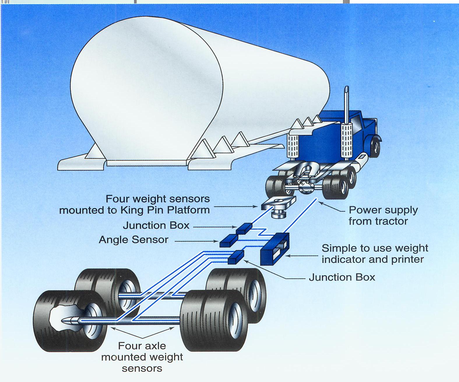 On-Board Vehcle
                        Weighing System Diagram